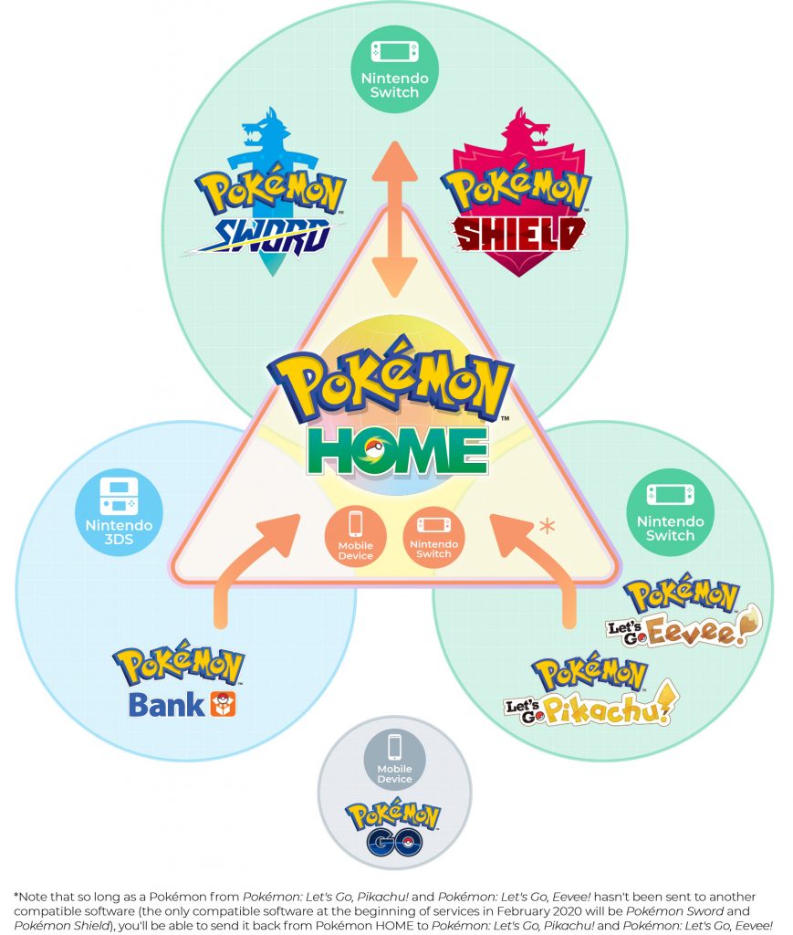 Modern Myths Nieuws 2020 - Week 5 en 6: Pokemon Home Infographic